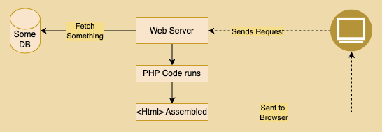 PHP Flow