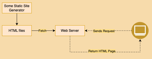 PHP Flow