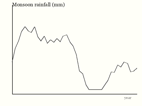 A small line chart of monsoon rainfall totals