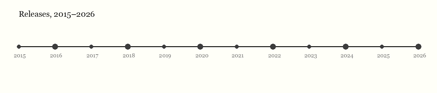 A wide timeline of releases
